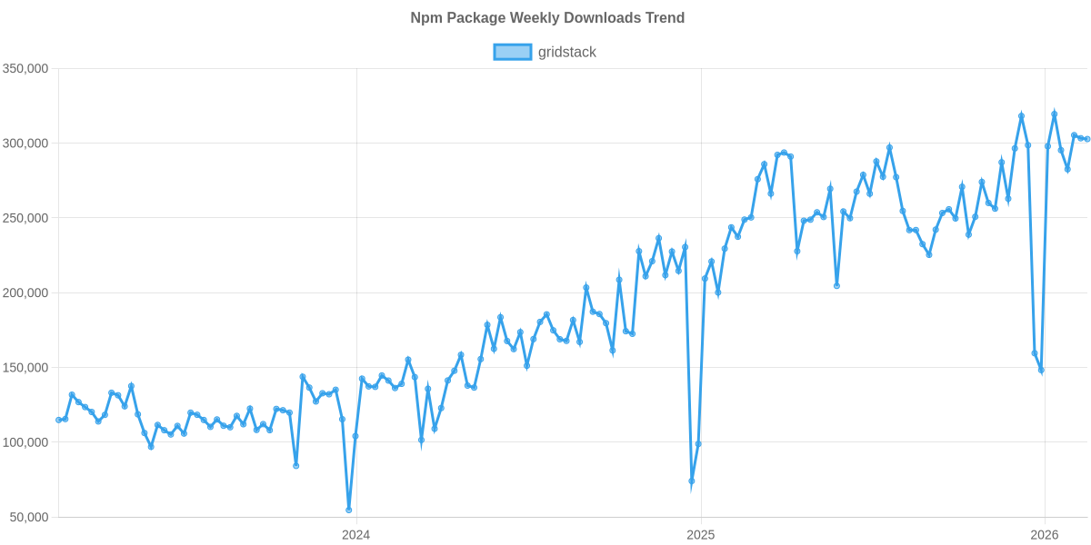 NPM Usage Trend of gridstack